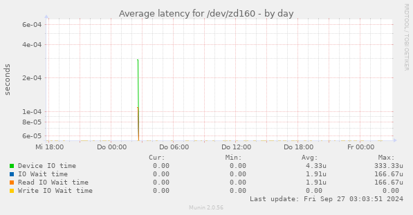 Average latency for /dev/zd160