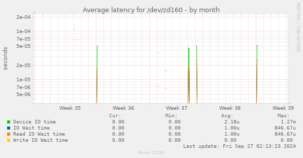 Average latency for /dev/zd160