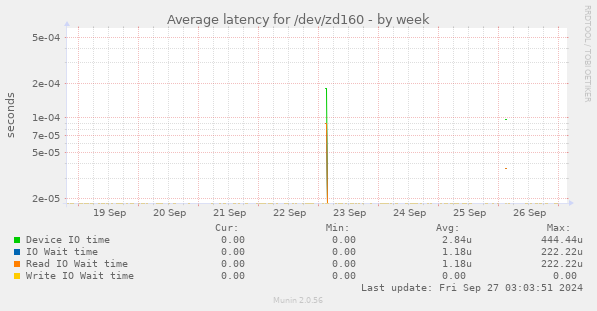 Average latency for /dev/zd160