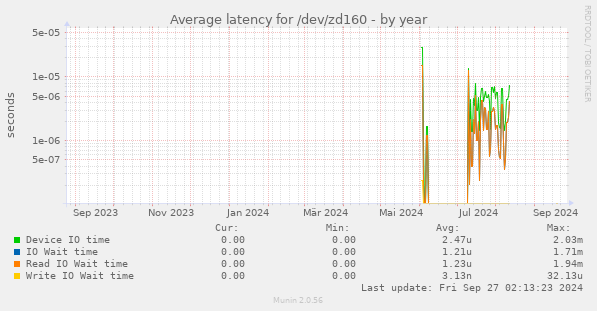 Average latency for /dev/zd160