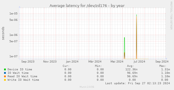 Average latency for /dev/zd176