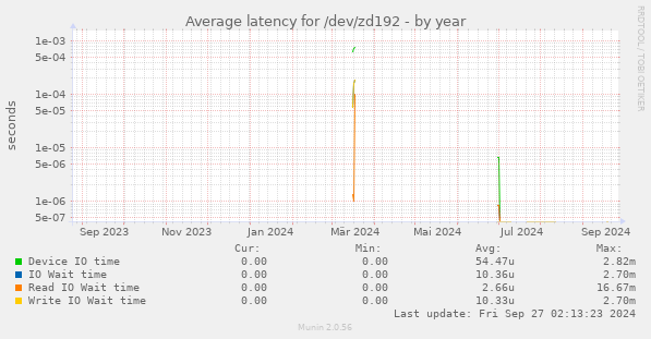 Average latency for /dev/zd192