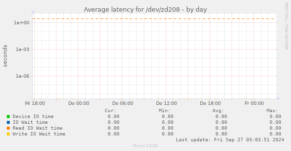 Average latency for /dev/zd208