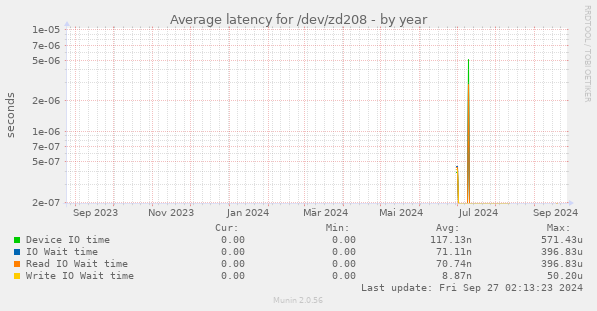 Average latency for /dev/zd208