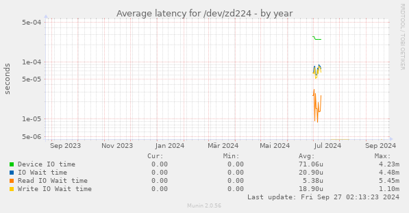 Average latency for /dev/zd224