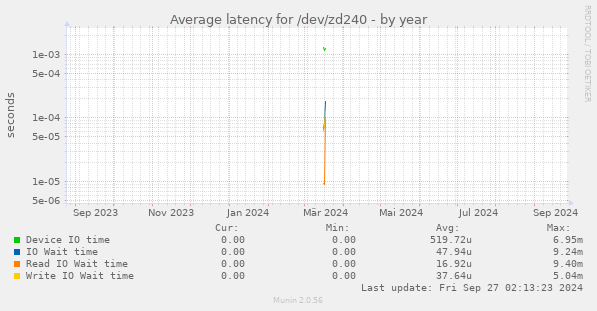 Average latency for /dev/zd240