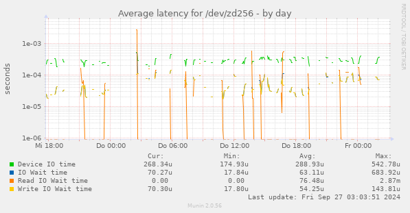 Average latency for /dev/zd256