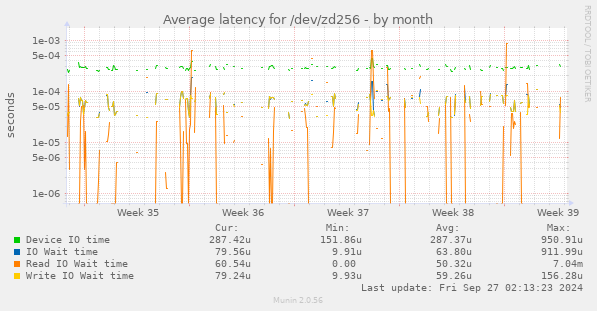 Average latency for /dev/zd256