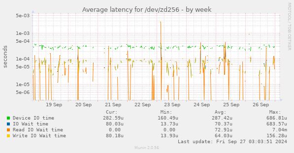 Average latency for /dev/zd256