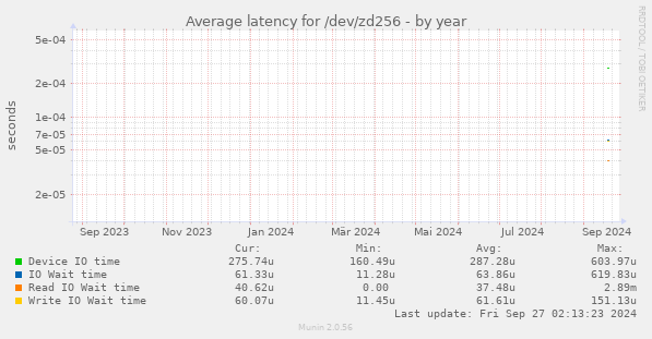 Average latency for /dev/zd256