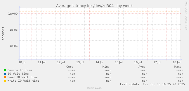 Average latency for /dev/zd304