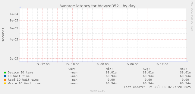 Average latency for /dev/zd352