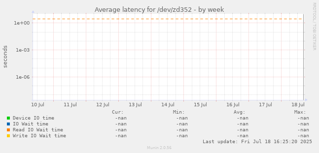 Average latency for /dev/zd352