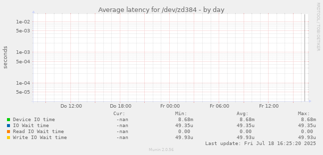Average latency for /dev/zd384