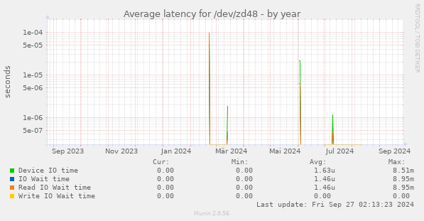 Average latency for /dev/zd48