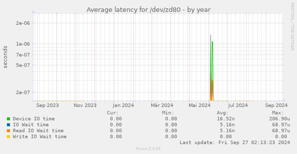 Average latency for /dev/zd80