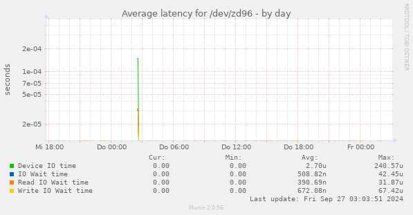 Average latency for /dev/zd96