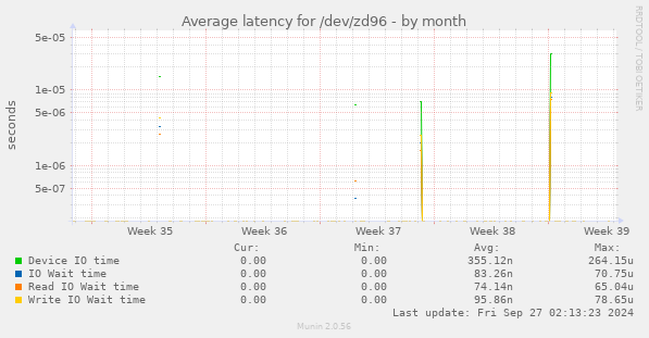 Average latency for /dev/zd96