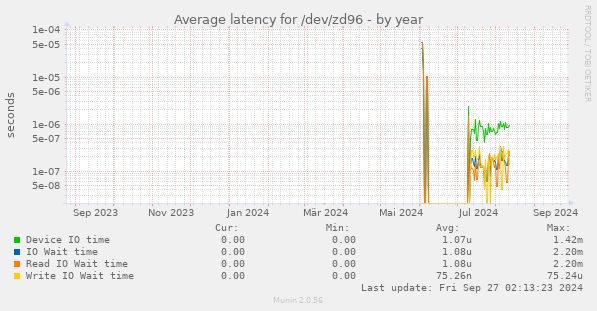 Average latency for /dev/zd96