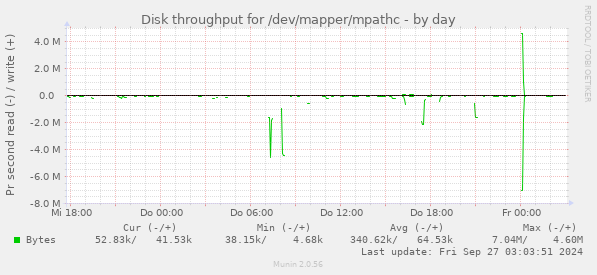 Disk throughput for /dev/mapper/mpathc