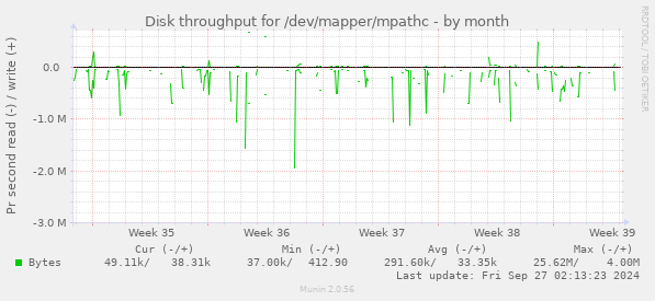 Disk throughput for /dev/mapper/mpathc