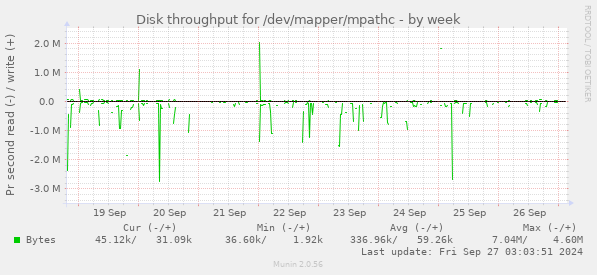 Disk throughput for /dev/mapper/mpathc