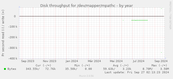 Disk throughput for /dev/mapper/mpathc