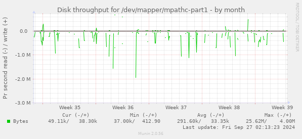 Disk throughput for /dev/mapper/mpathc-part1