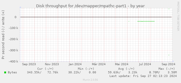 Disk throughput for /dev/mapper/mpathc-part1