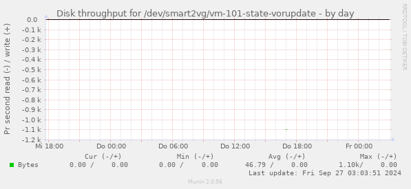 Disk throughput for /dev/smart2vg/vm-101-state-vorupdate