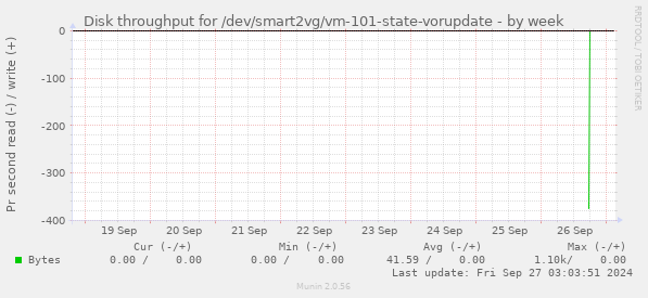 Disk throughput for /dev/smart2vg/vm-101-state-vorupdate