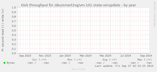 Disk throughput for /dev/smart2vg/vm-101-state-vorupdate