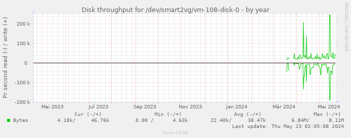Disk throughput for /dev/smart2vg/vm-108-disk-0