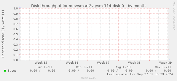 Disk throughput for /dev/smart2vg/vm-114-disk-0