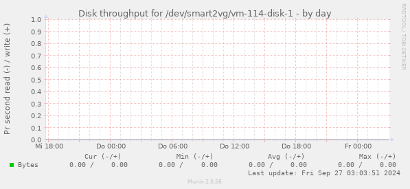 Disk throughput for /dev/smart2vg/vm-114-disk-1