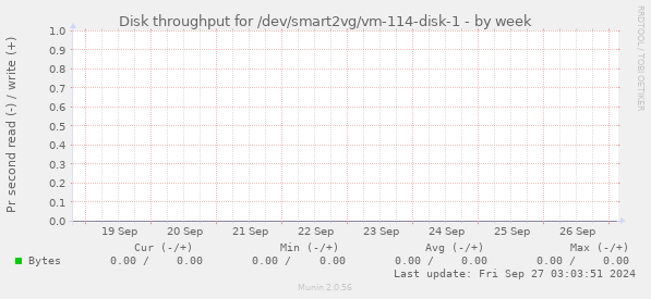 Disk throughput for /dev/smart2vg/vm-114-disk-1