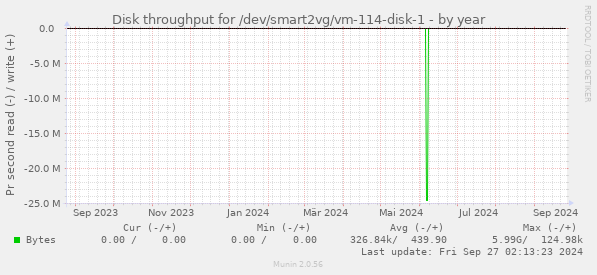 Disk throughput for /dev/smart2vg/vm-114-disk-1