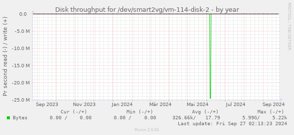 Disk throughput for /dev/smart2vg/vm-114-disk-2