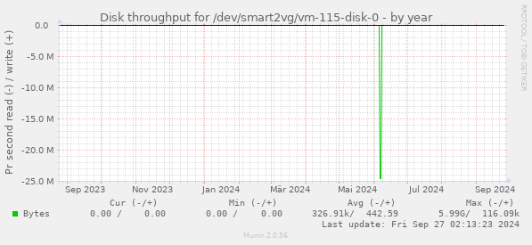 Disk throughput for /dev/smart2vg/vm-115-disk-0