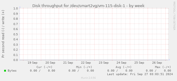 Disk throughput for /dev/smart2vg/vm-115-disk-1