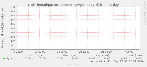 Disk throughput for /dev/smart2vg/vm-117-disk-1