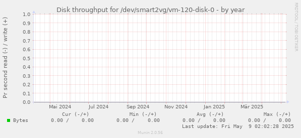 Disk throughput for /dev/smart2vg/vm-120-disk-0