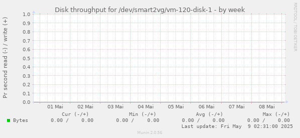 Disk throughput for /dev/smart2vg/vm-120-disk-1
