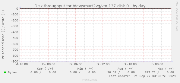 Disk throughput for /dev/smart2vg/vm-137-disk-0