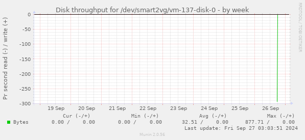 Disk throughput for /dev/smart2vg/vm-137-disk-0