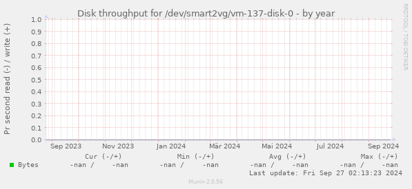 Disk throughput for /dev/smart2vg/vm-137-disk-0