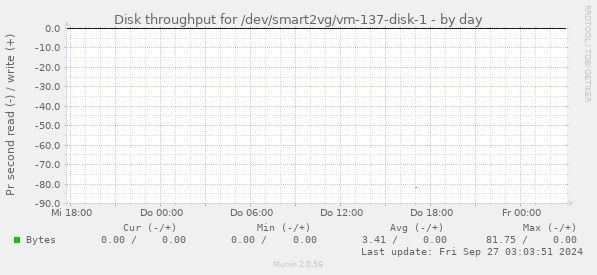 Disk throughput for /dev/smart2vg/vm-137-disk-1