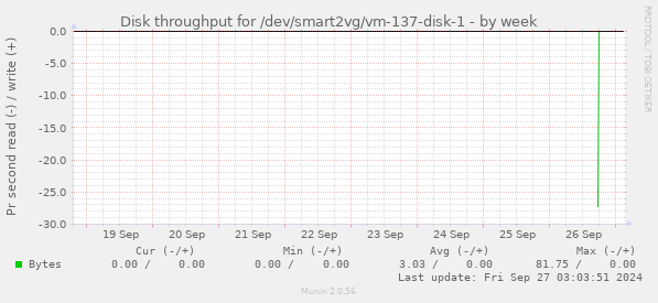 Disk throughput for /dev/smart2vg/vm-137-disk-1