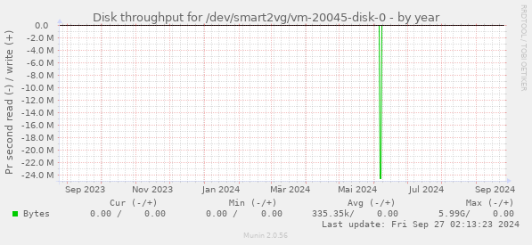 Disk throughput for /dev/smart2vg/vm-20045-disk-0