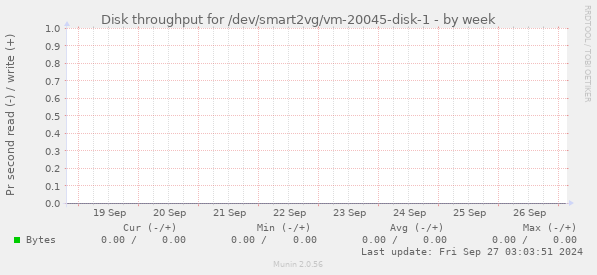 Disk throughput for /dev/smart2vg/vm-20045-disk-1